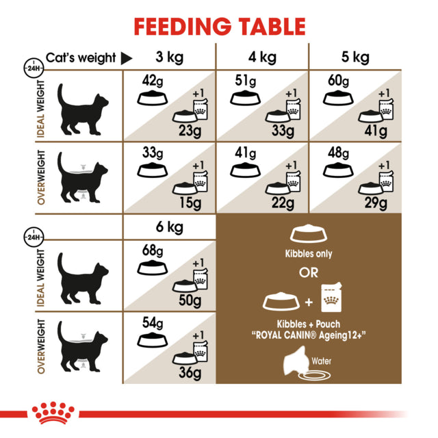 Royal Canin Ageing 12+, Aging cat food, Cat food for senior cats, Old cat, cat food, 12 years plus cat food, Pet Essentials Warehouse, poster for royal canin, Feeding Table