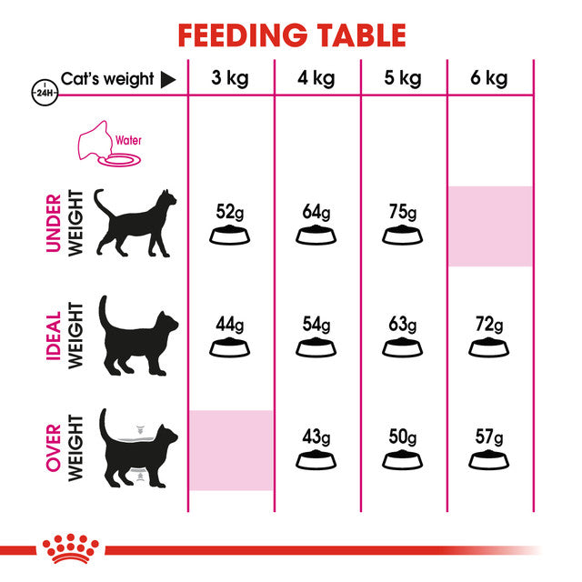 Royal Canin Exigent Aroma Dry Cat Food feeding guide, pet essentials warehouse