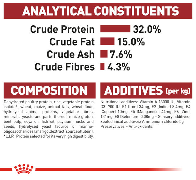 Royal Canin Fit 32 Dry Cat Food analytical guarantee, pet essentials warehouse 