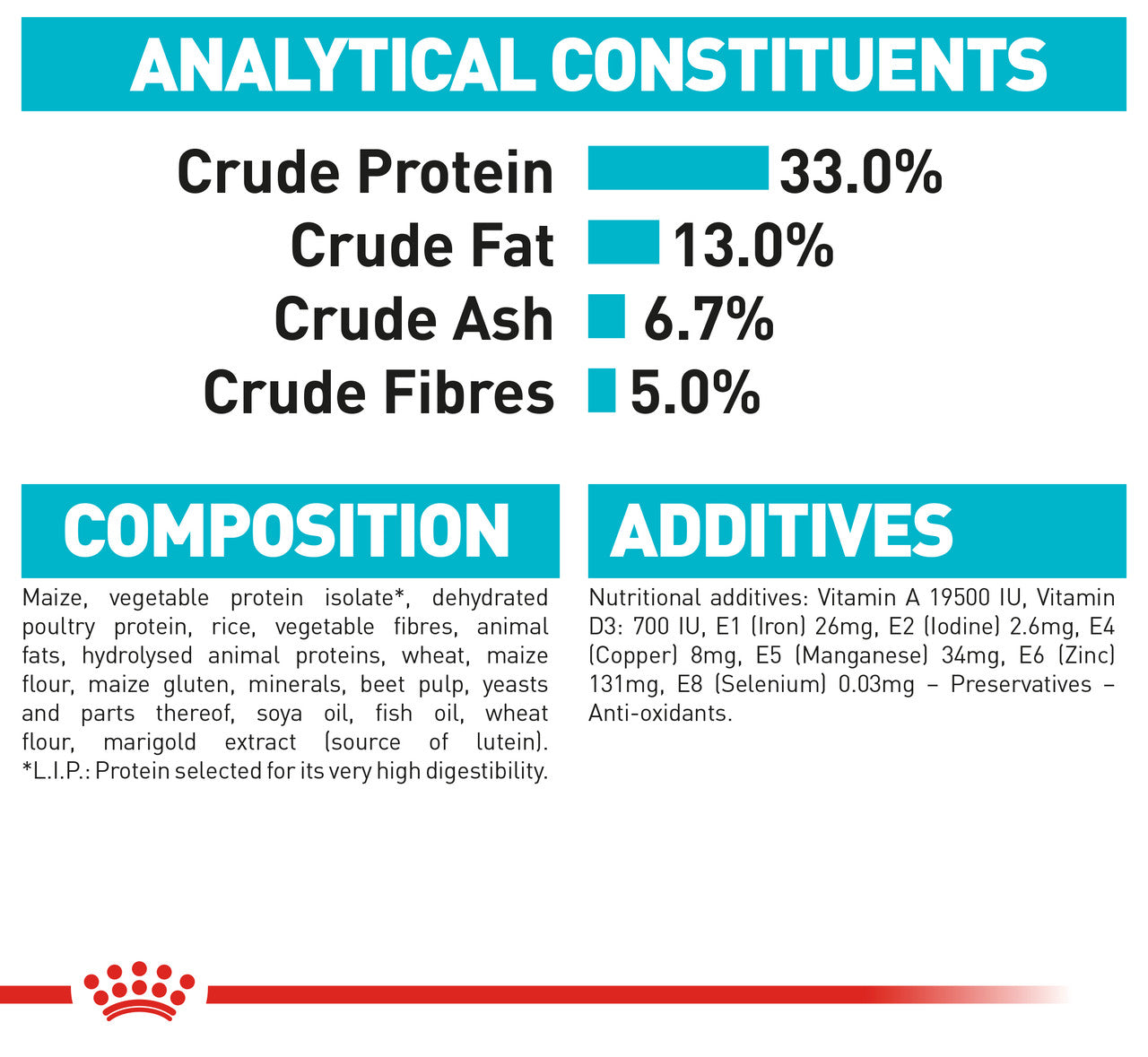 Royal Canin Urinary Care Cat Food analysis, pet essentials warehoue