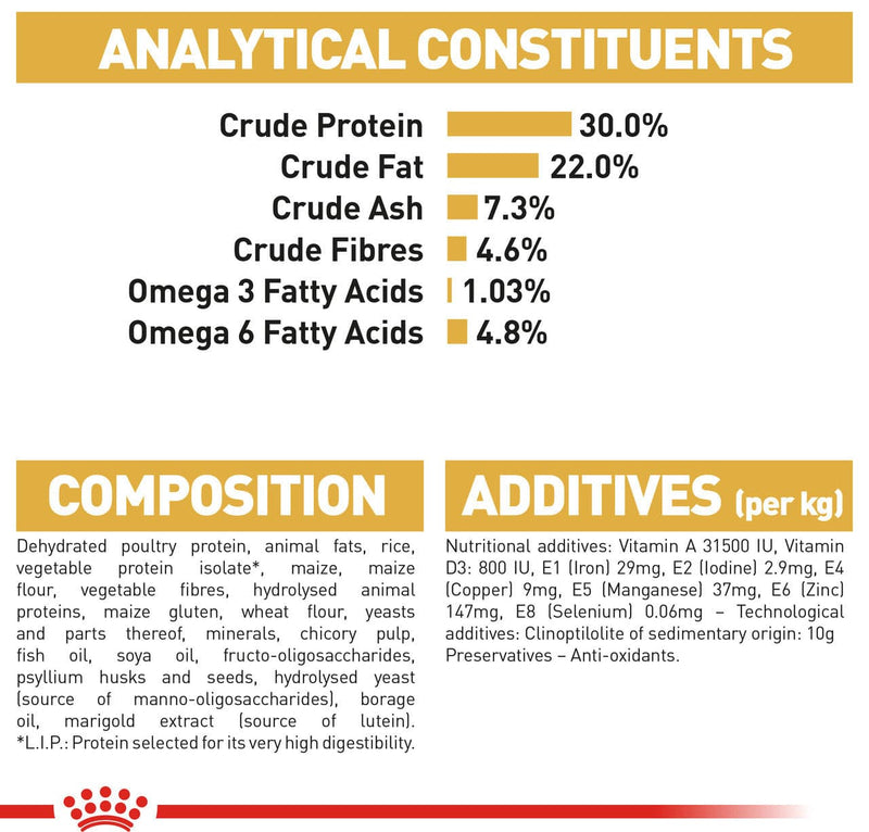 Royal Canin Persian Adult Dry Cat Food analytics, protein level royal cannin persian cat food, pet essentials warehouse napier