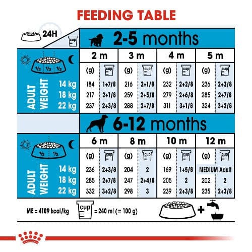 Royal Canin Medium Puppy Dry Food feeding guide, pet essentials napier