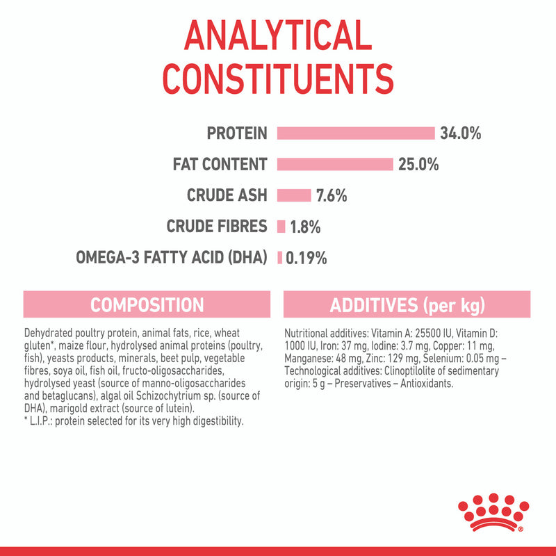 Royal Canin Mother & Babycat Dry Cat Food protein levels, analytical formula for royal cannin cat food