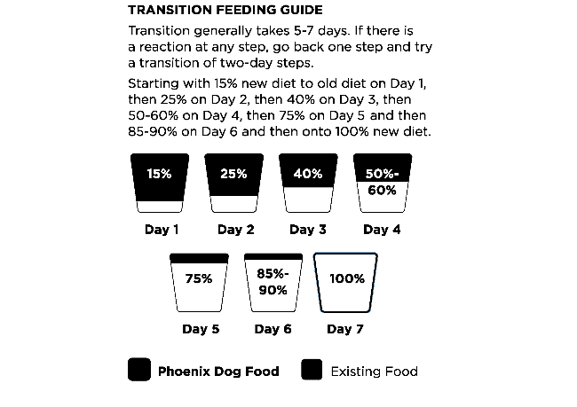 Phoenix Dog Goat & Lamb 3kg transition feeding guide, pet essentials napier, pet essentials hastings, how to transition puppy biscuits